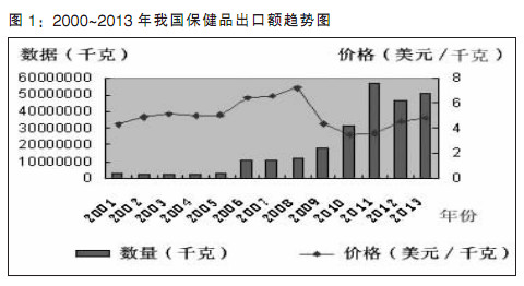 2013年我國保健品出口平穩(wěn)增長