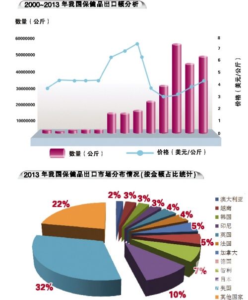 保健品出口恢復(fù)性增長延續(xù) 新發(fā)展機(jī)遇可期