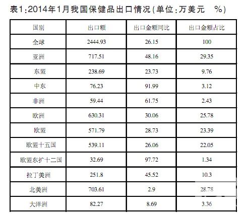 一月份我國保健品出口額繼續(xù)大幅增長