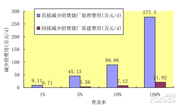 中國，食物垃圾“鬧”革命