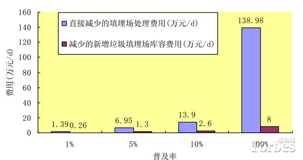 中國，食物垃圾“鬧”革命