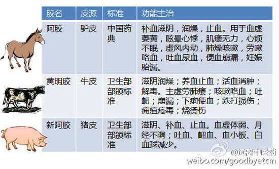 阿膠頻繁提價遭質(zhì)疑 被指功效與豬皮膠無差異