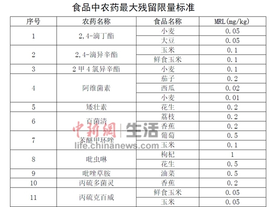 中國(guó)對(duì)食品中56種農(nóng)殘?jiān)O(shè)定108個(gè)最大殘留限量