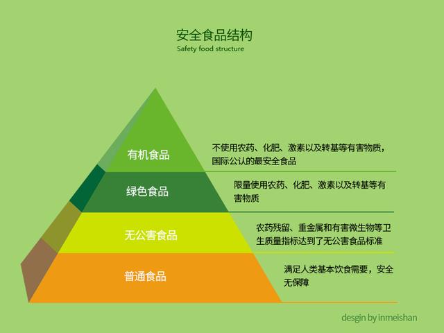 你真的了解什么是有機、綠色、無公害食品嗎？